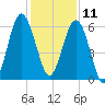 Summerhouse Point tide chart for Wednesday, December 11, 2024