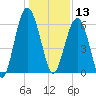 Summerhouse Point tide chart for Friday, December 13, 2024
