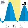 Summerhouse Point tide chart for Sunday, December 15, 2024