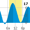 Summerhouse Point tide chart for Tuesday, December 17, 2024