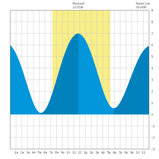 Summerhouse Point tide chart for Thursday, December 19, 2024
