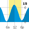 Summerhouse Point tide chart for Thursday, December 19, 2024