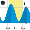 Summerhouse Point tide chart for Sunday, December 1, 2024