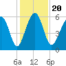 Summerhouse Point tide chart for Friday, December 20, 2024