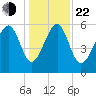 Summerhouse Point tide chart for Sunday, December 22, 2024
