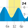 Summerhouse Point tide chart for Tuesday, December 24, 2024