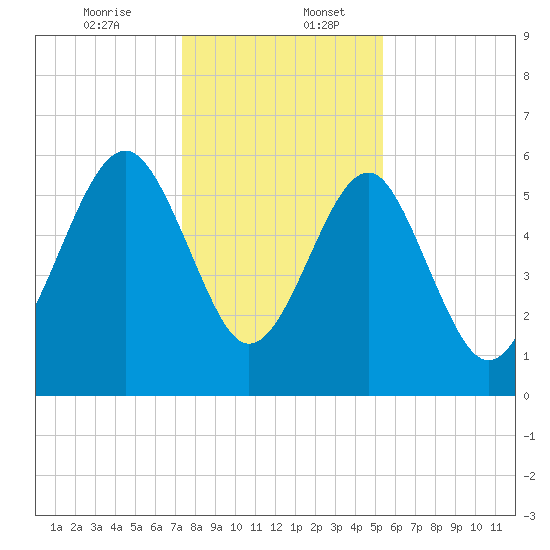 Summerhouse Point tide chart for Wednesday, December 25, 2024