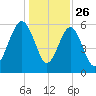 Summerhouse Point tide chart for Thursday, December 26, 2024