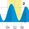 Summerhouse Point tide chart for Monday, December 2, 2024