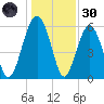 Summerhouse Point tide chart for Monday, December 30, 2024