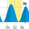 Summerhouse Point tide chart for Tuesday, December 31, 2024