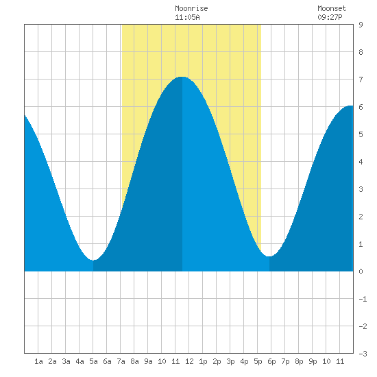 Summerhouse Point tide chart for Thursday, December 5, 2024