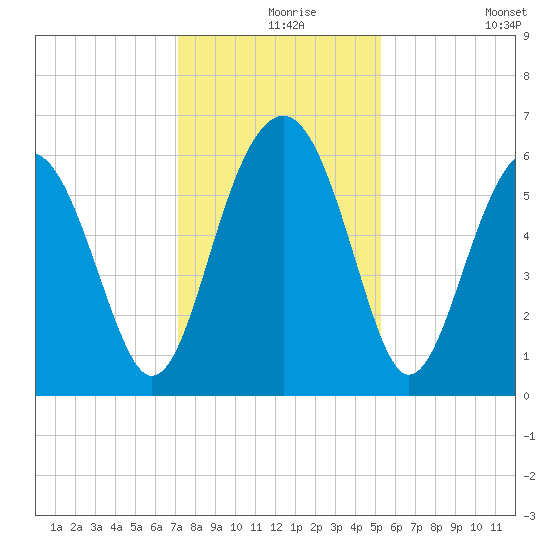 Summerhouse Point tide chart for Friday, December 6, 2024