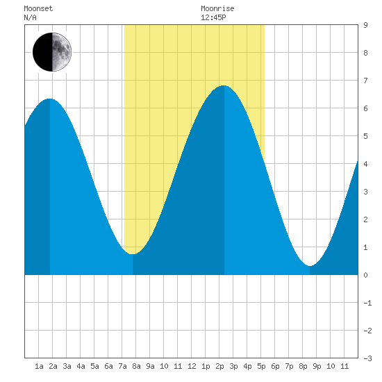 Summerhouse Point tide chart for Sunday, December 8, 2024