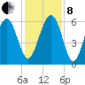 Summerhouse Point tide chart for Sunday, December 8, 2024