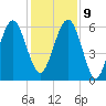 Summerhouse Point tide chart for Monday, December 9, 2024