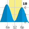 Summerhouse Point tide chart for Friday, January 10, 2025