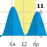Summerhouse Point tide chart for Saturday, January 11, 2025