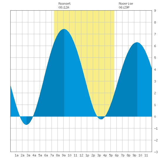 Summerhouse Point tide chart for Tuesday, January 14, 2025