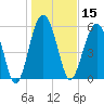 Summerhouse Point tide chart for Wednesday, January 15, 2025