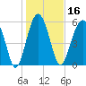 Summerhouse Point tide chart for Thursday, January 16, 2025