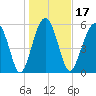 Summerhouse Point tide chart for Friday, January 17, 2025