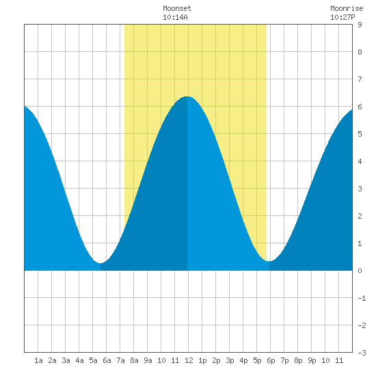 Summerhouse Point tide chart for Saturday, January 18, 2025