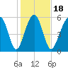 Summerhouse Point tide chart for Saturday, January 18, 2025