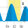 Summerhouse Point tide chart for Wednesday, January 1, 2025