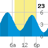 Summerhouse Point tide chart for Thursday, January 23, 2025