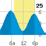 Summerhouse Point tide chart for Saturday, January 25, 2025
