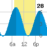 Summerhouse Point tide chart for Tuesday, January 28, 2025