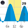 Summerhouse Point tide chart for Wednesday, January 29, 2025