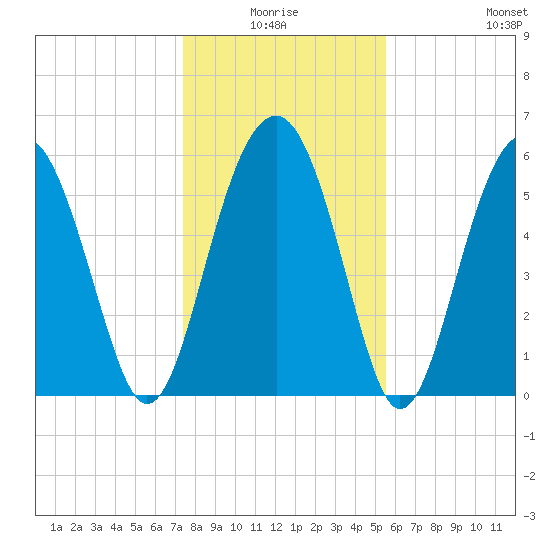 Summerhouse Point tide chart for Saturday, January 4, 2025