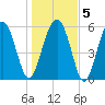 Summerhouse Point tide chart for Sunday, January 5, 2025