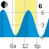 Summerhouse Point tide chart for Monday, January 6, 2025