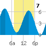 Summerhouse Point tide chart for Tuesday, January 7, 2025