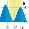 Summerhouse Point tide chart for Thursday, January 9, 2025