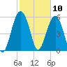 Summerhouse Point tide chart for Monday, February 10, 2025