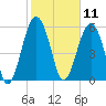 Summerhouse Point tide chart for Tuesday, February 11, 2025