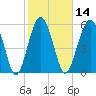 Summerhouse Point tide chart for Friday, February 14, 2025