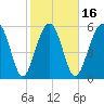 Summerhouse Point tide chart for Sunday, February 16, 2025
