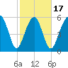 Summerhouse Point tide chart for Monday, February 17, 2025