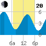 Summerhouse Point tide chart for Thursday, February 20, 2025
