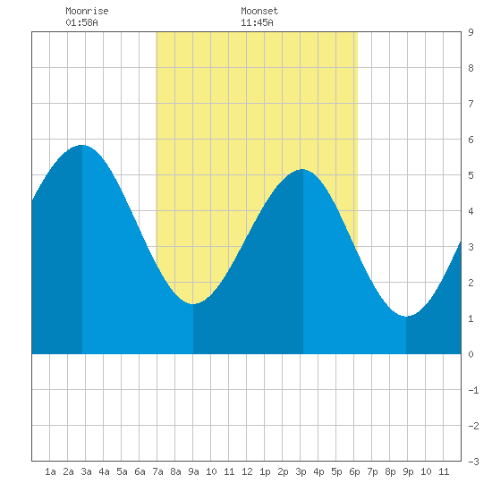 Summerhouse Point tide chart for Friday, February 21, 2025