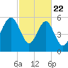 Summerhouse Point tide chart for Saturday, February 22, 2025