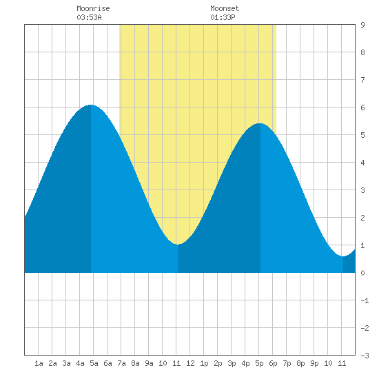 Summerhouse Point tide chart for Sunday, February 23, 2025