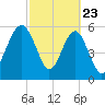Summerhouse Point tide chart for Sunday, February 23, 2025