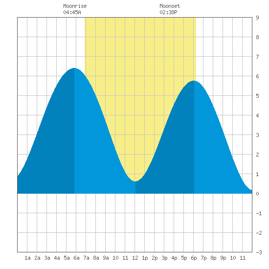 Summerhouse Point tide chart for Monday, February 24, 2025