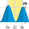Summerhouse Point tide chart for Tuesday, February 25, 2025